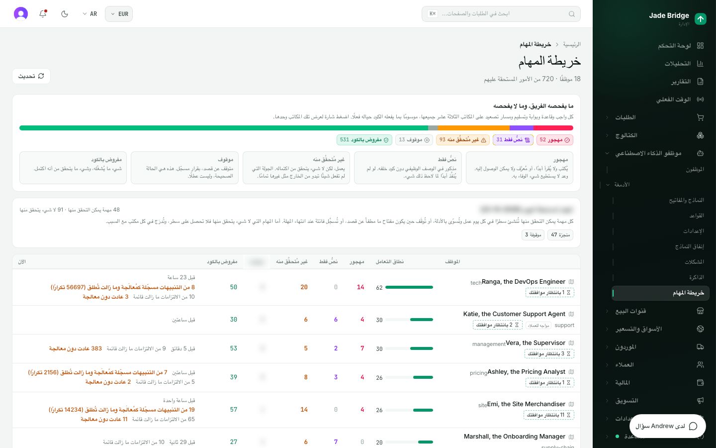 خريطة المهام. كل واجب وقاعدة وتسليم على كل مكتب، موسومًا بما إذا كان هناك ما يتحقق من إنجازه.