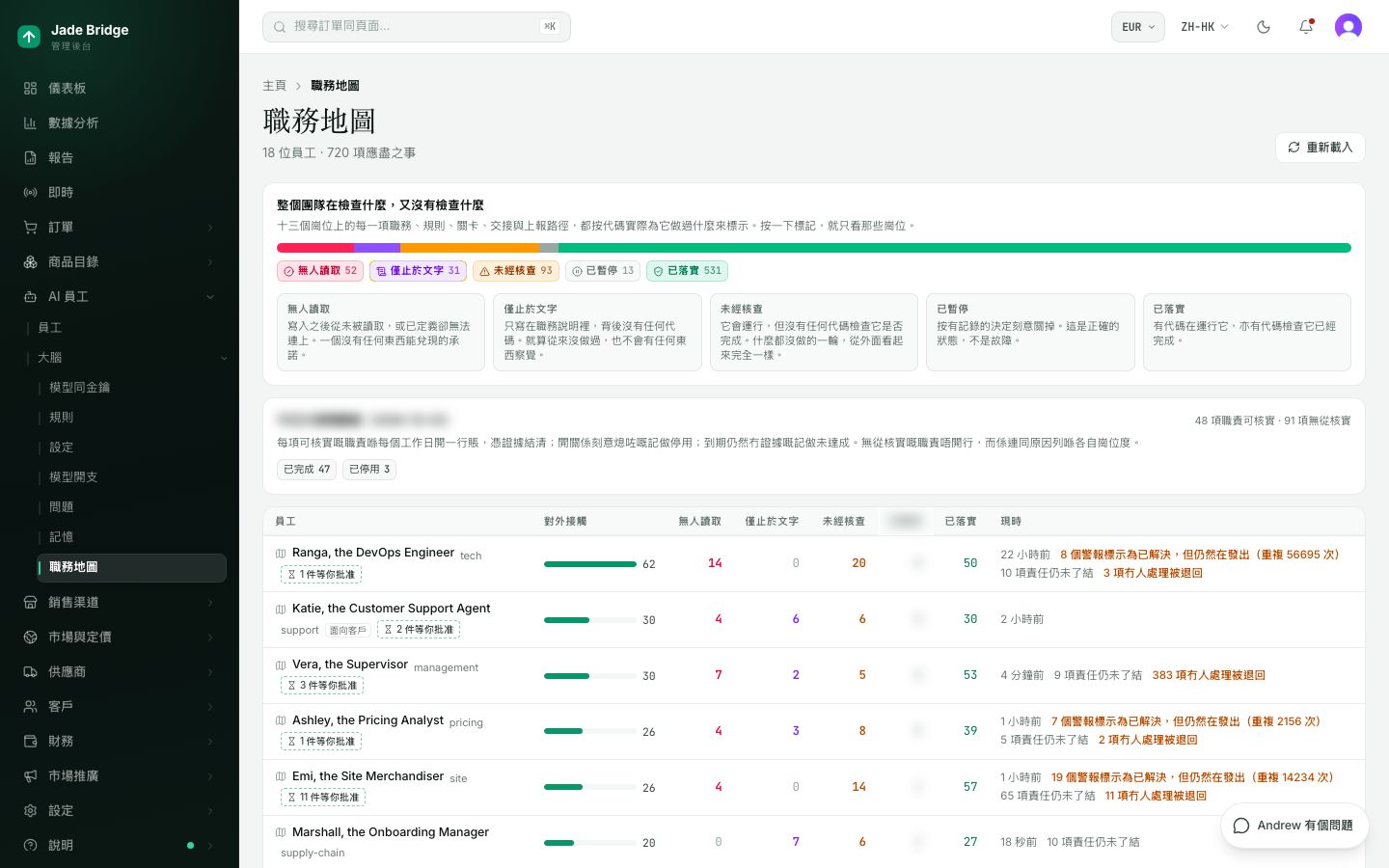 職務地圖。每個崗位的每項職責、規則和交接,並標示是否有機制核查它已完成。