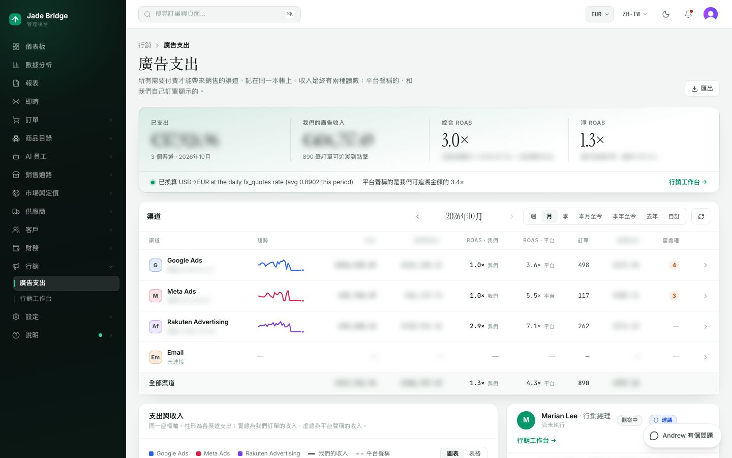 廣告支出。你花了多少、你自己的訂單帶回多少,以及每個付費通路一列。
